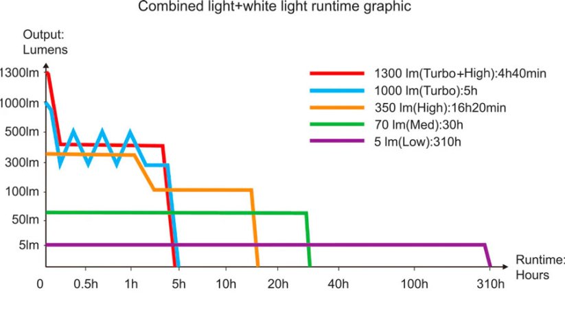čelovka FENIX HP12R-T Black-Orange