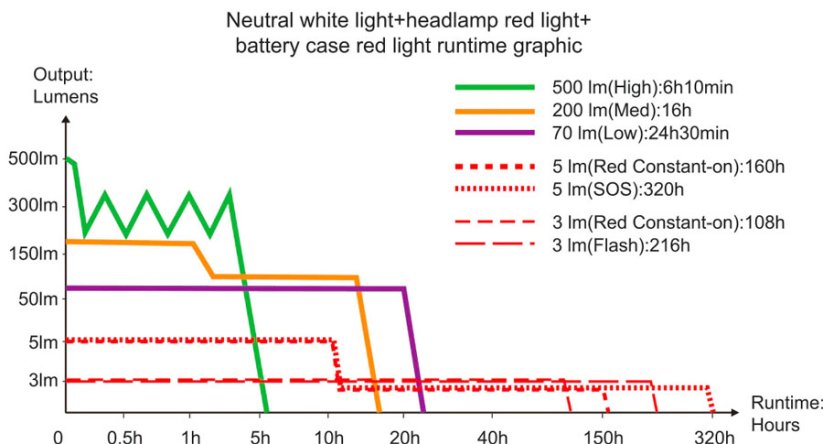 čelovka FENIX HP12R-T Black-Orange